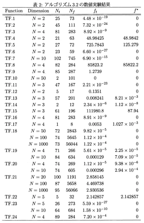 表 2: アルゴリズム 3.2 の数値実験結果 $\overline{\overline{TF.1N=225734.48\cross 10^{-19}0}}$FunctionDimensionN$N_{f}f_{t}f^{*}$ TF.2 $N=2$ 45 111 $7.32\cross 10^{-24}$ $0$ TF.3 $N=4$ 81 283 $8.92\cross 10^{-9}$ $0$ TF.4 $N=2$ 21 63 48.98425 48.9842 TF.5 $N=2$ 27 72 725